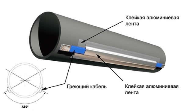 Как подключить кабель для обогрева труб: нюансы наружного и внутреннего монтажа