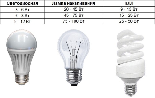
          Как выбрать светодиодную лампу